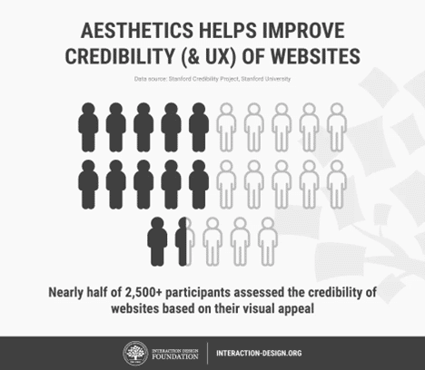 Diagram showing statistics about aesthetics and credibility on websites.